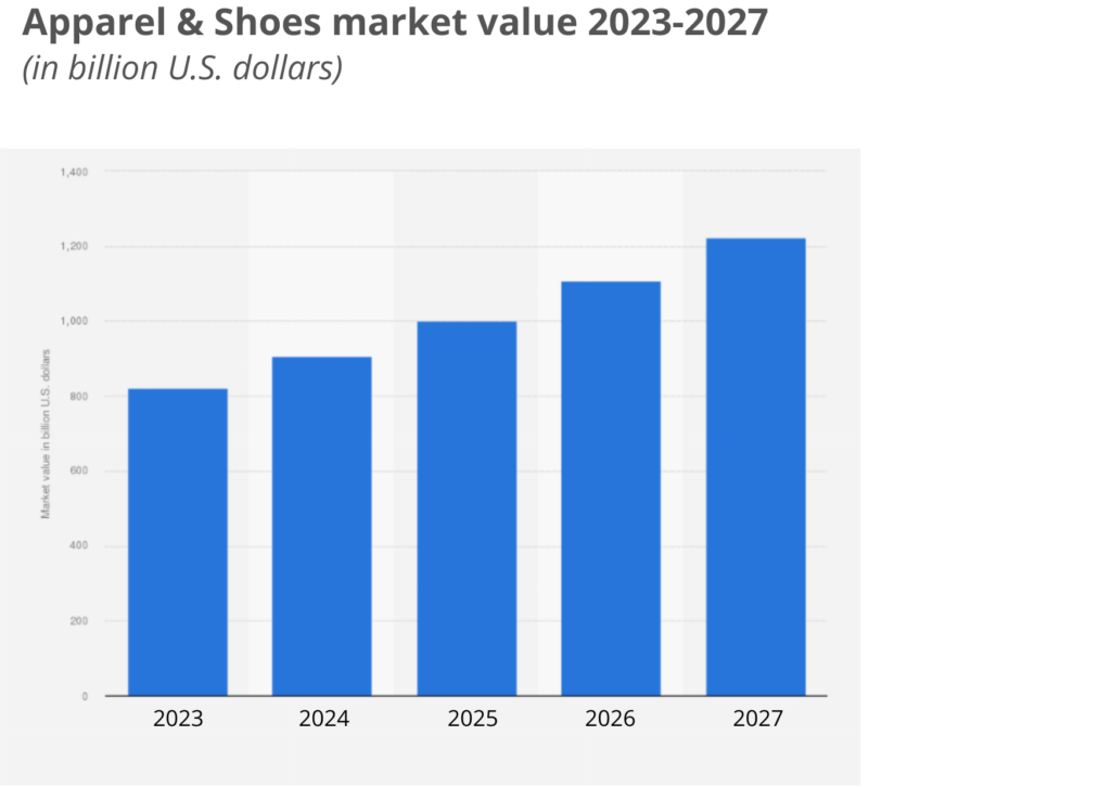 Fashion e-commerce market